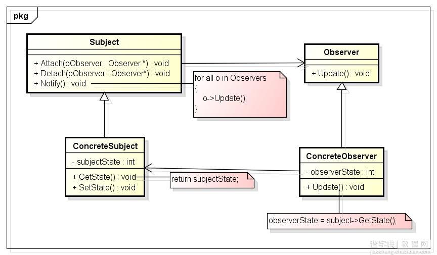 C++设计模式之观察者模式1