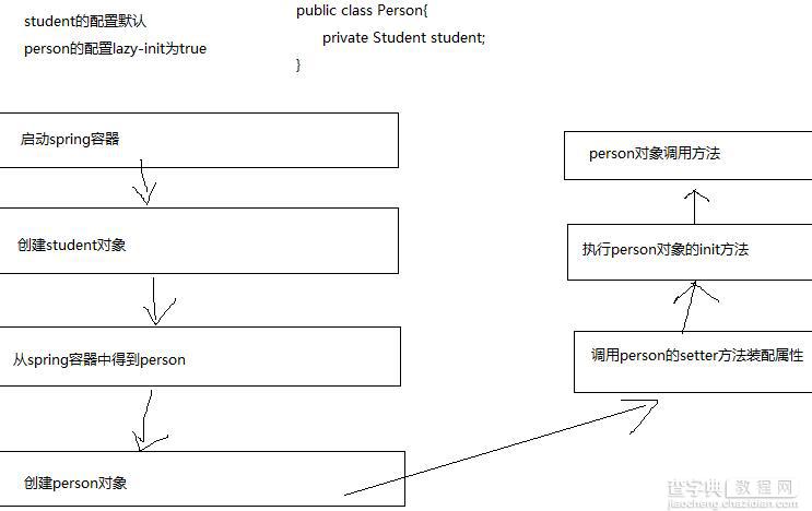 JavaWeb Spring依赖注入深入学习3