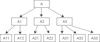 解析C++中派生的概念以及派生类成员的访问属性1