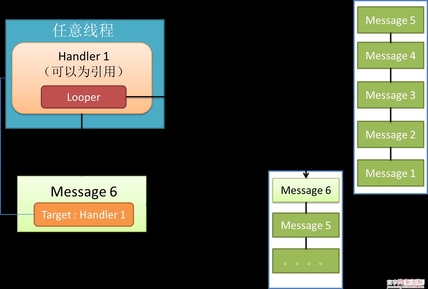 android的消息处理机制(图文+源码分析)—Looper/Handler/Message4