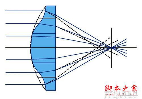 摄影中的10个常见的镜头术语(图文教程)9