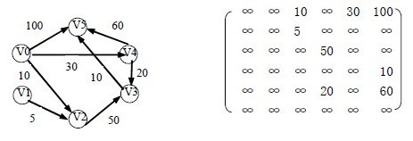 详解图的应用（最小生成树、拓扑排序、关键路径、最短路径）20
