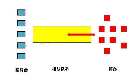 Java实现排队论的原理1