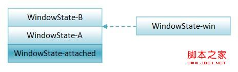 WindowManagerService服务是如何以堆栈的形式来组织窗口6