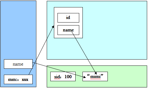 从内存地址解析Java的static关键字的作用4