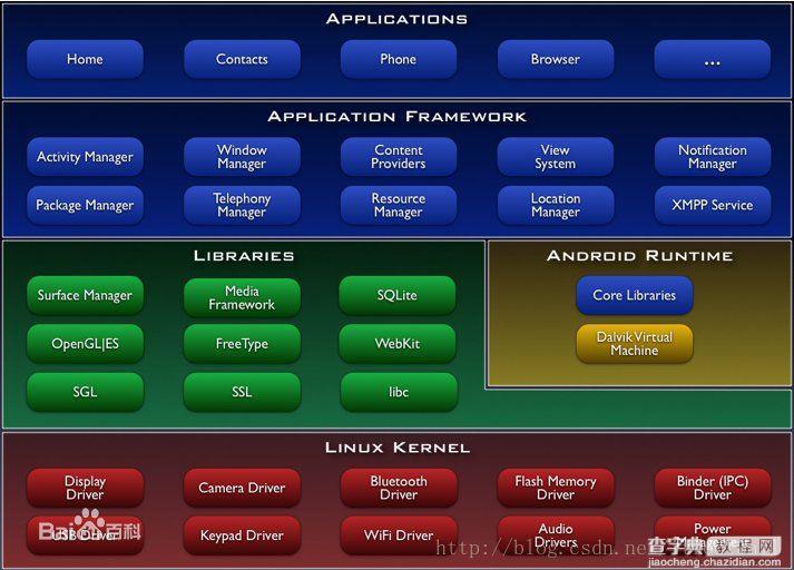 Android Framework Application Framework层简单介绍1