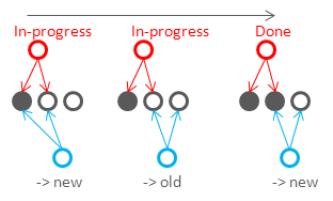 NoSQL数据库的分布式算法详解3