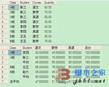 一句Sql把纵向表转为横向表，并分别分组求平均和总平均值1