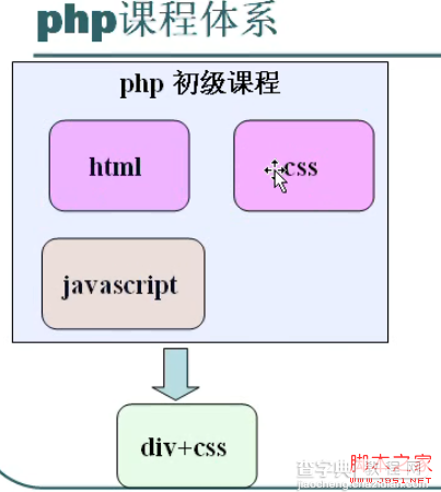 浅析php学习的路线图1