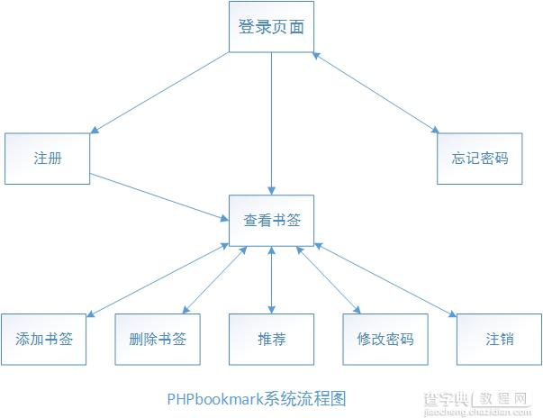PHP在线书签系统分享1