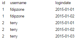 MySQL在右表数据不唯一的情况下使用left join的方法6