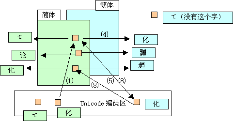 网站开发防止中文乱码需要了解的codepage的重要性小结4