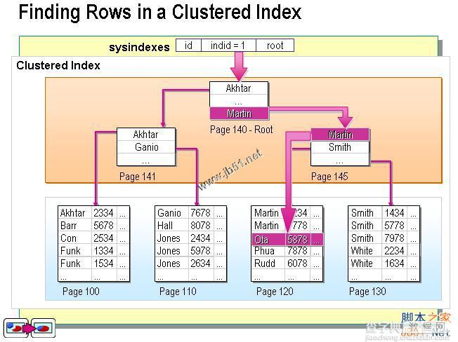 sql 聚集索引和非聚集索引（详细整理）2