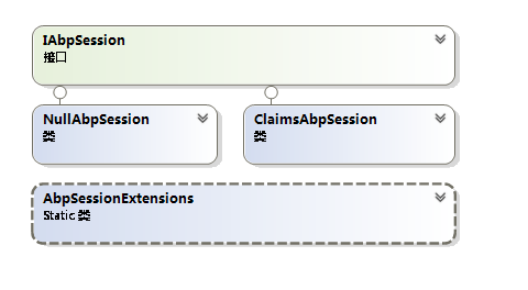 详解ABP框架中Session功能的使用方法2