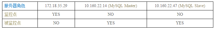 安装配置MySQLMTOP来监控MySQL运行性能的教程1