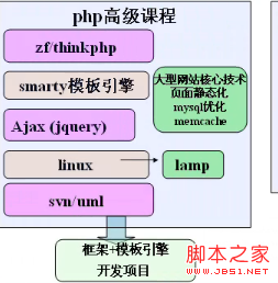 浅析php学习的路线图3