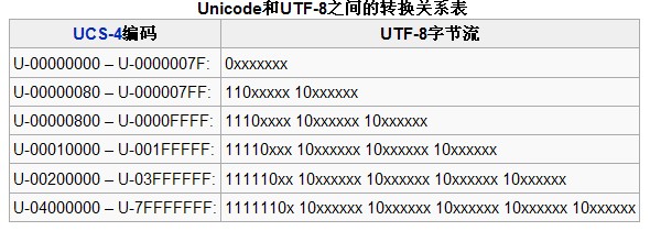 unicode utf-8 gb18030 gb2312 gbk各种编码对比1