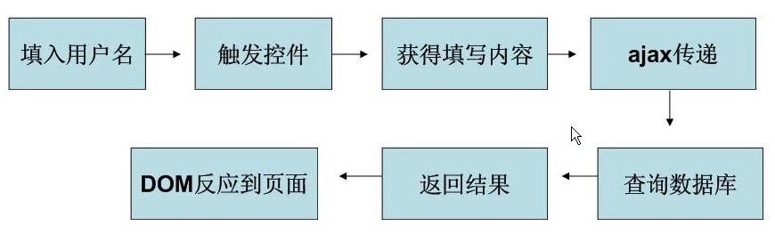 Ajax实时验证用户名/邮箱等是否已经存在的代码打包1