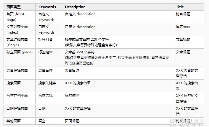 关于WordPress的SEO优化相关的一些PHP页面脚本技巧1