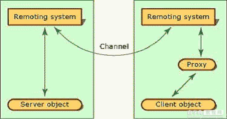 Microsoft .Net Remoting系列教程之一:.Net Remoting基础篇1