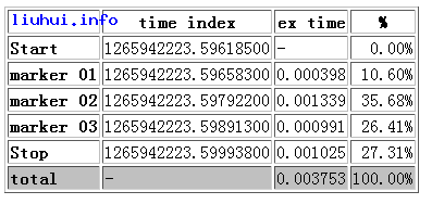 PHP性能优化工具篇Benchmark类调试执行时间1