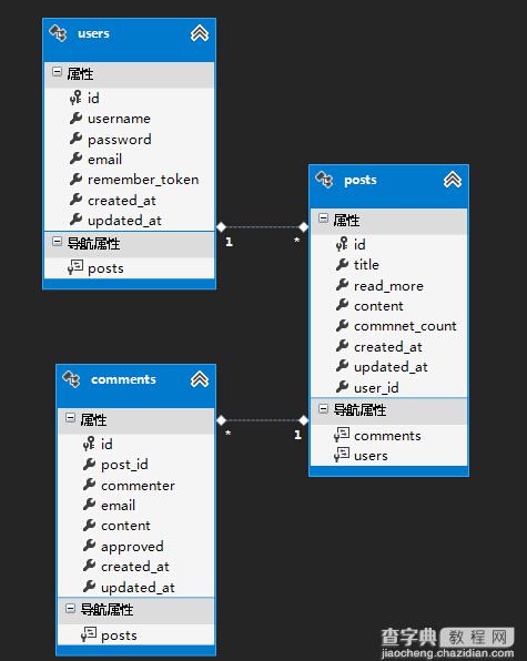 Laravel框架学习笔记（二）项目实战之模型（Models）1