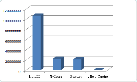 MySQL Memory 存储引擎浅析1