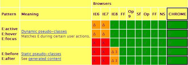 Chrome的hack写法以及CSS的支持程度图示1