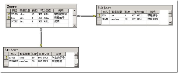 Sql Server 2000 行转列的实现（横排）4