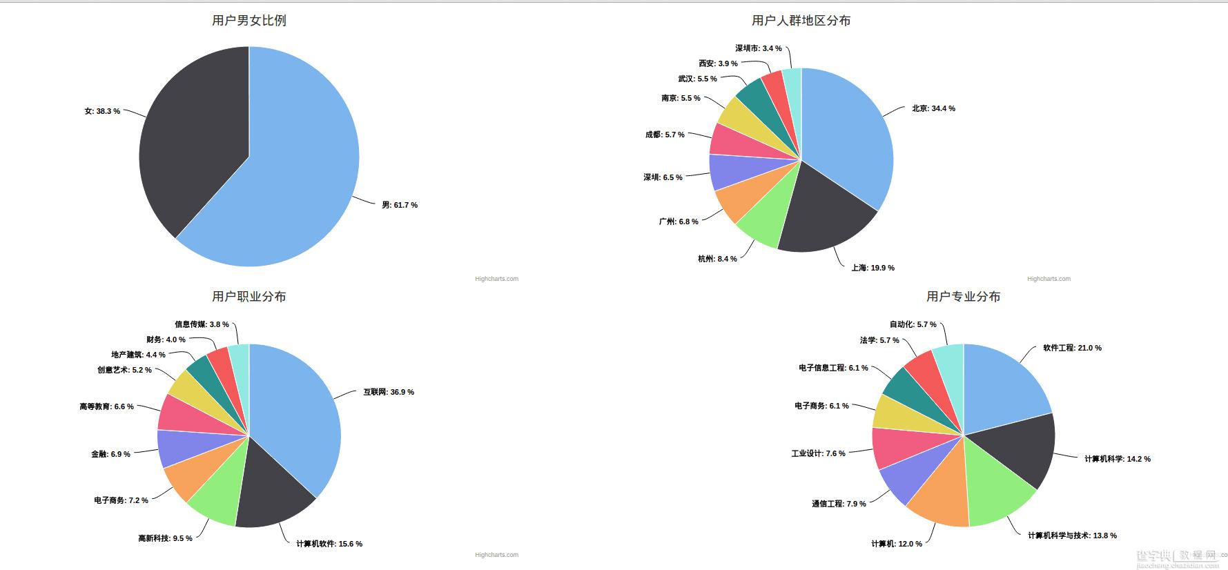 PHP爬虫之百万级别知乎用户数据爬取与分析1