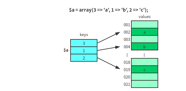 深入了解PHP中的Array数组和foreach2