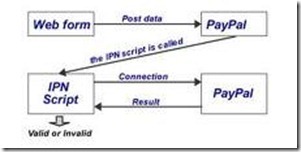 PHP中集成PayPal标准支付的实现方法分享2