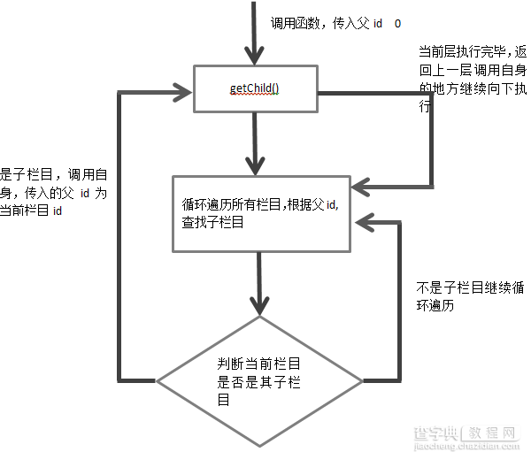 php实现无限级分类查询（递归、非递归）1