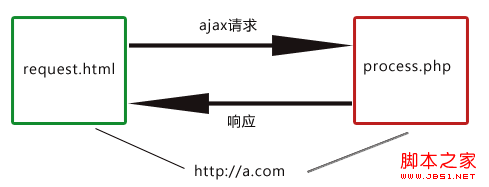 利用iframe实现ajax跨域通信的实现原理(图解)1