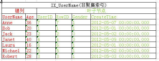 Sql Server查询性能优化之不可小觑的书签查找介绍10