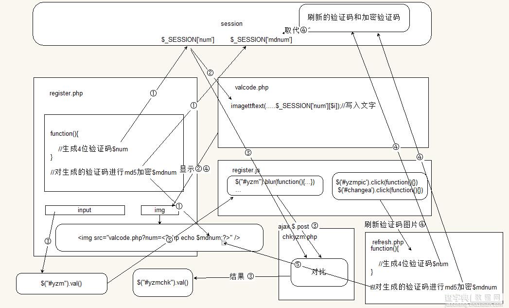 PHP+jQuery 注册模块的改进（一）：验证码存入SESSION2