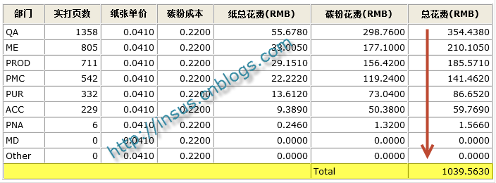 Repeater的FooterTemplate显示某列总计思路与代码1