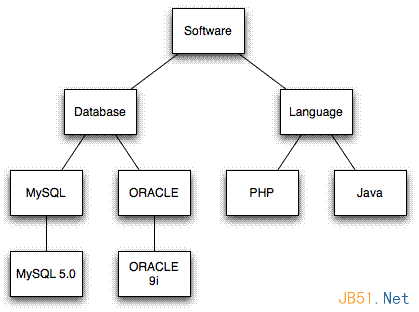 PHP+Mysql树型结构（无限分类）数据库设计的2种方式实例1