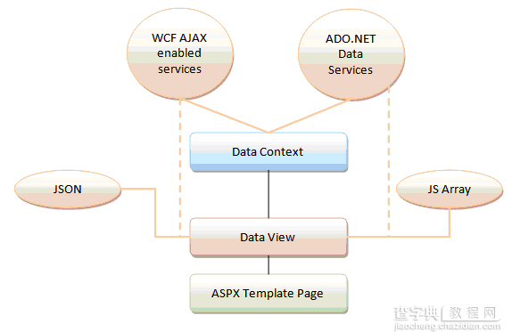 ASP.NET AJAX 4.0的模版编程(Template Programming)介绍2