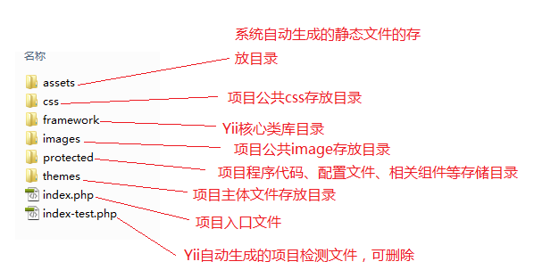 Yii入门教程之目录结构、入口文件及路由设置1