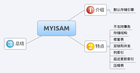 MYSQL 浅谈MyISAM 存储引擎1
