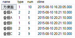 如何统计全天各个时间段产品销量情况（sqlserver）1