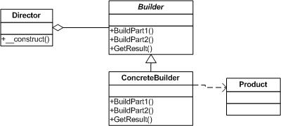 学习php设计模式 php实现建造者模式1