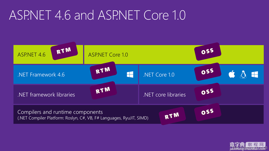 ASP.NET 5已终结，迎来ASP.NET Core 1.0和.NET Core 1.01