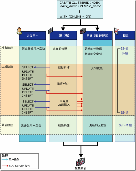SQL Server误区30日谈 第8天 有关对索引进行在线操作的误区1