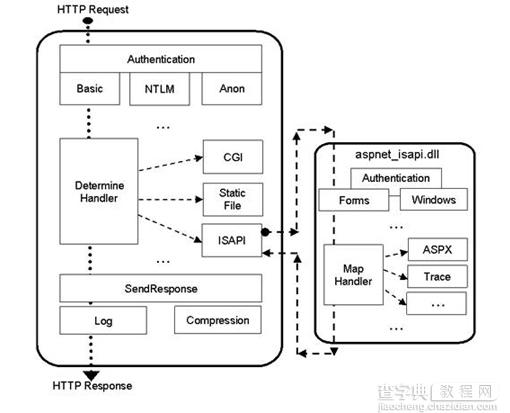 IIS7中ASP.net 请求处理过程说明2