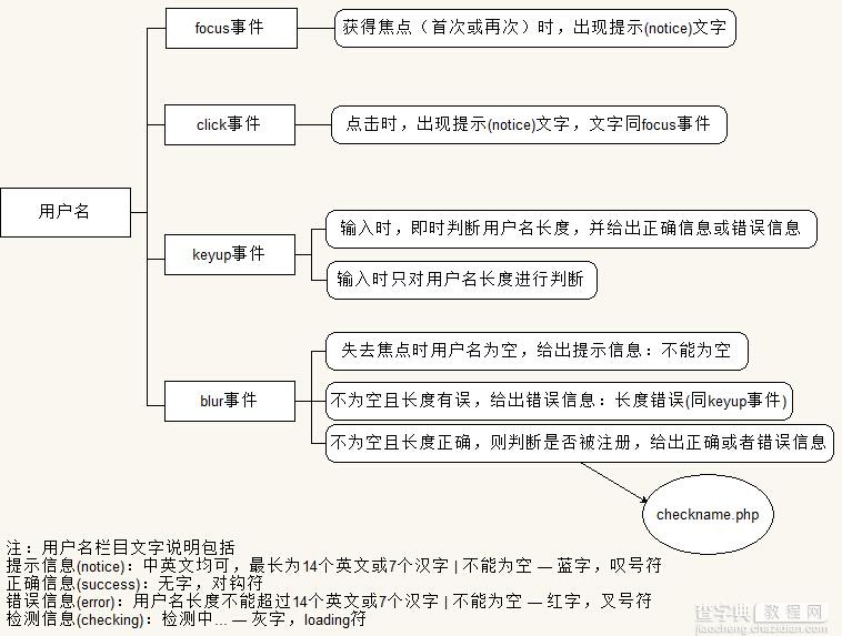 PHP+jQuery 注册模块开发详解2
