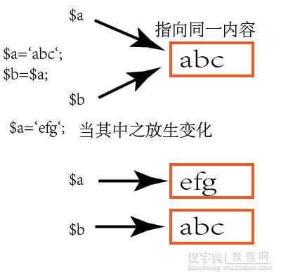 深入分析PHP引用（&）1