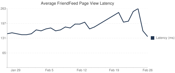 使用FriendFeed来提升MySQL性能的方法1