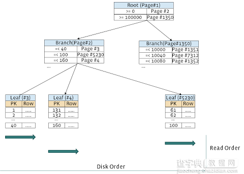 大幅提升MySQL中InnoDB的全表扫描速度的方法1